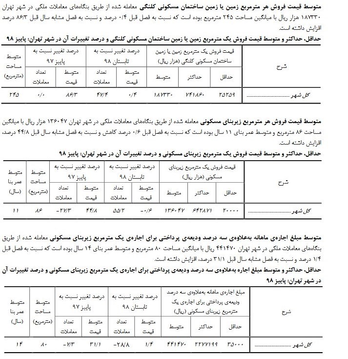 مسکن مهر اندیشه , مسکن مهر , قیمت مسکن , 