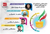 نتایج انتخابات در حوزههای انتخابیه استان خراسان جنوبی اعلام شد