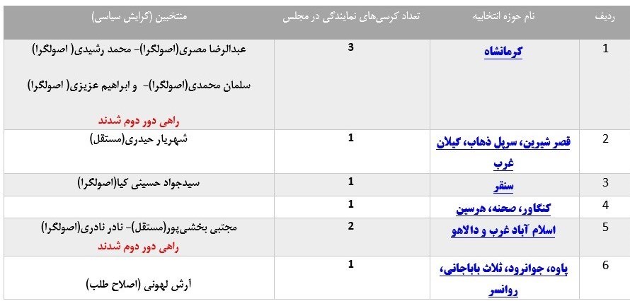 انتخابات مجلس 11 , 