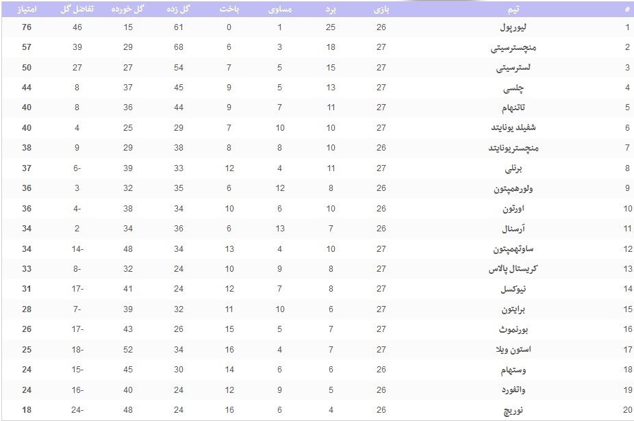 لیگ برتر فوتبال انگلیس , 