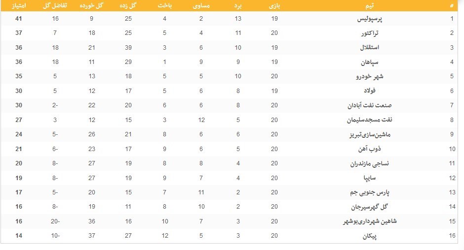 تیم فوتبال استقلال , تیم فوتبال پرسپولیس , تیم فوتبال سپاهان اصفهان , تیم فوتبال ذوب‌آهن اصفهان , لیگ برتر فوتبال , 