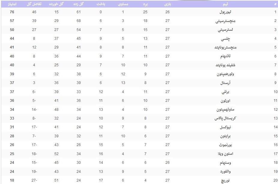 لیگ برتر فوتبال انگلیس , 