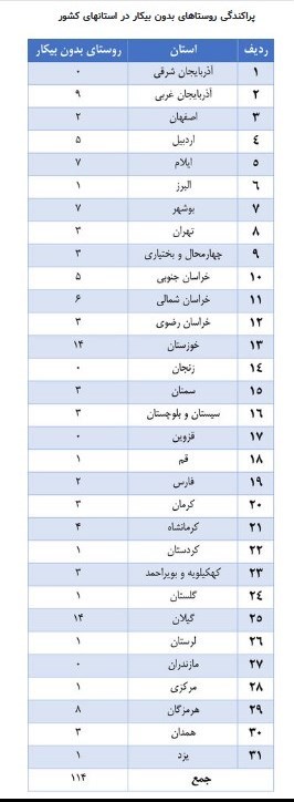 بحران بیکاری و اشتغال , نرخ بیکاری ایران , 