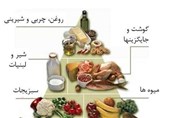 هرم غذایی تعریف شده برای ایرانیان شامل چه محصولاتی می شود؟