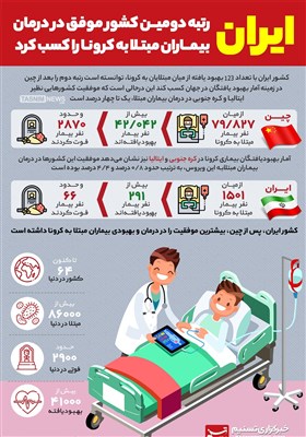 اینفوگرافیک/ ایران رتبه دومین کشور موفق در درمان بیماران مبتلا به کرونا