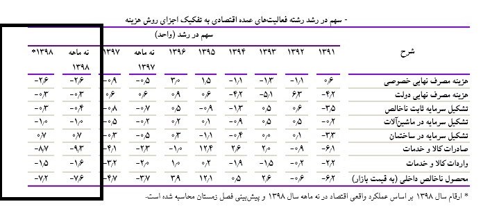 رشد اقتصادی ایران , 