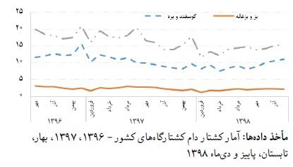 قیمت گوشت , مرکز آمار ایران , 