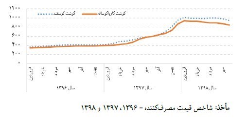 قیمت گوشت , مرکز آمار ایران , 