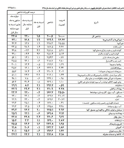 نرخ تورم , 