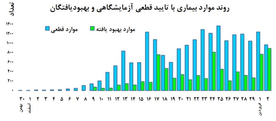 ویروس کرونا , 