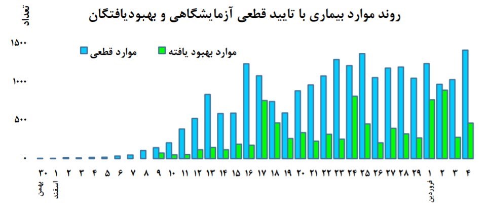 آخرین آمار کرونا در کشور