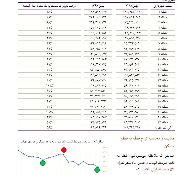 نرخ تورم , 