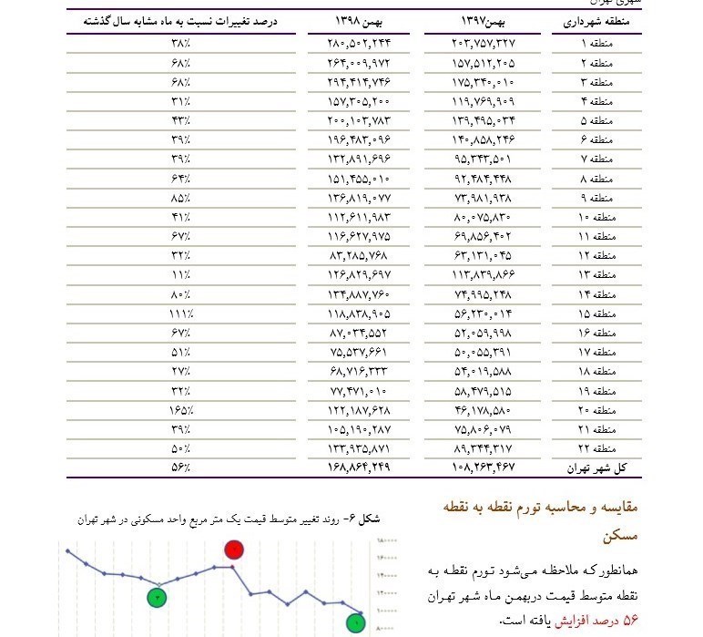 وام مسکن , بازار مسکن , قیمت مسکن , مرکز آمار ایران , 