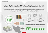 220 هزار سیم کارت برای سرپرستان خانوار ارسال شد