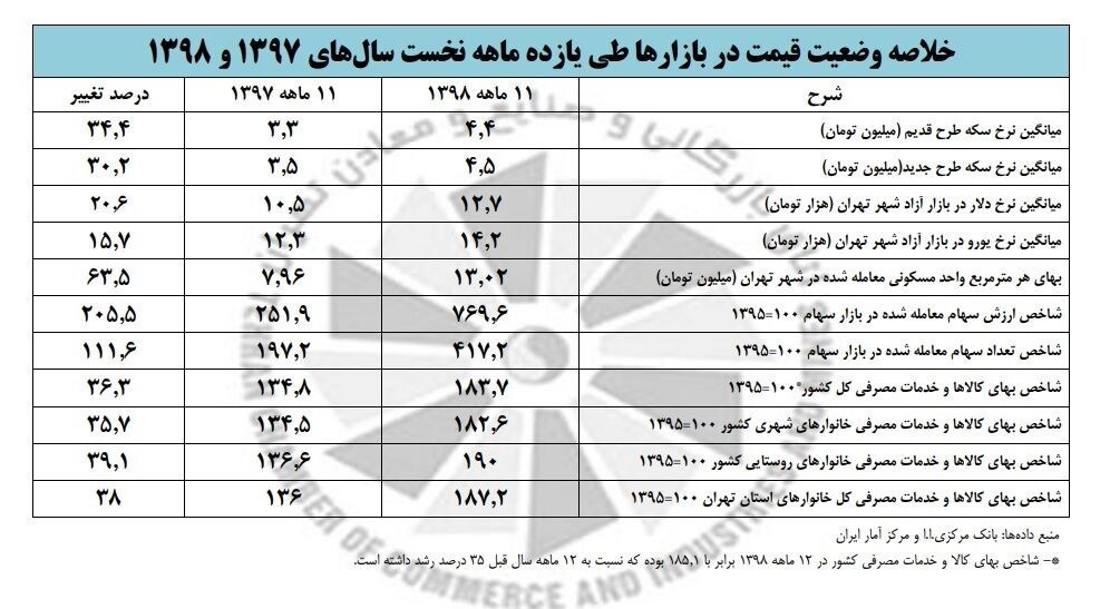 قیمت دلار , قیمت ارز , بازار سکه و ارز , قیمت سکه , بازار سرمایه , بورس اوراق بهادار تهران , شاخص بورس تهران , 