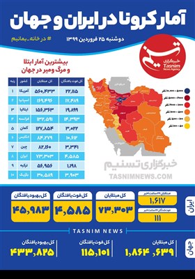 اینفوگرافیک/ آمار کرونا در ایران و جهان/ دو‌شنبه 25 فروردین 1399