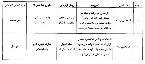 وزارت کار , اشتغال‌زایی , 