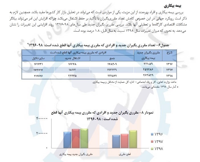 بیمه بیکاری , 