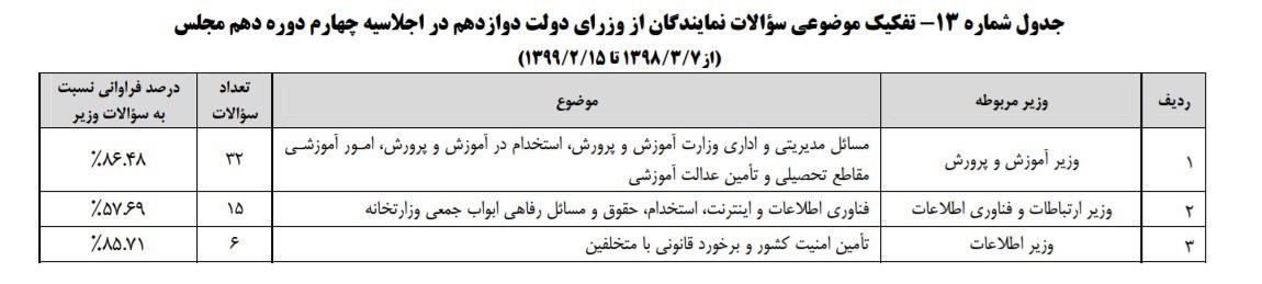 نمایندگان مجلس دهم شورای اسلامی ایران , 