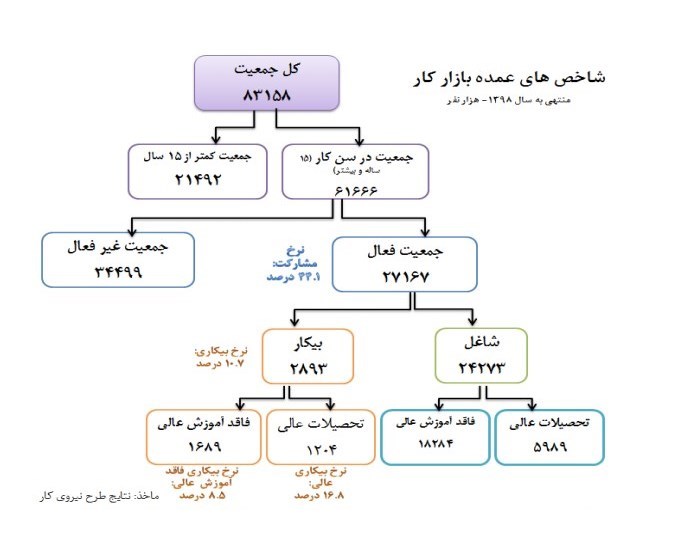 اشتغال،ايجاد،فرصت،افزايش،شغلي،نيروي،كاهش،اقتصادي،برنامه،كشور ...