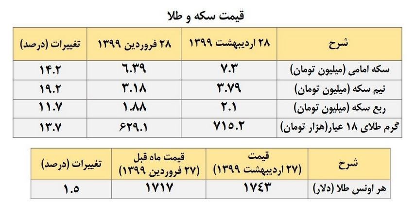 قیمت سکه , بازار سکه و ارز , قیمت طلا , اتاق بازرگانی تهران , 