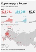 تعداد قربانیان کرونا در روسیه از مرز 5 هزار نفر گذشت