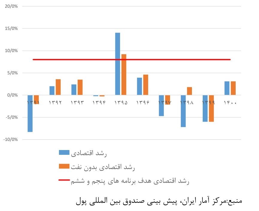 نرخ تورم , رشد اقتصادی ایران , 