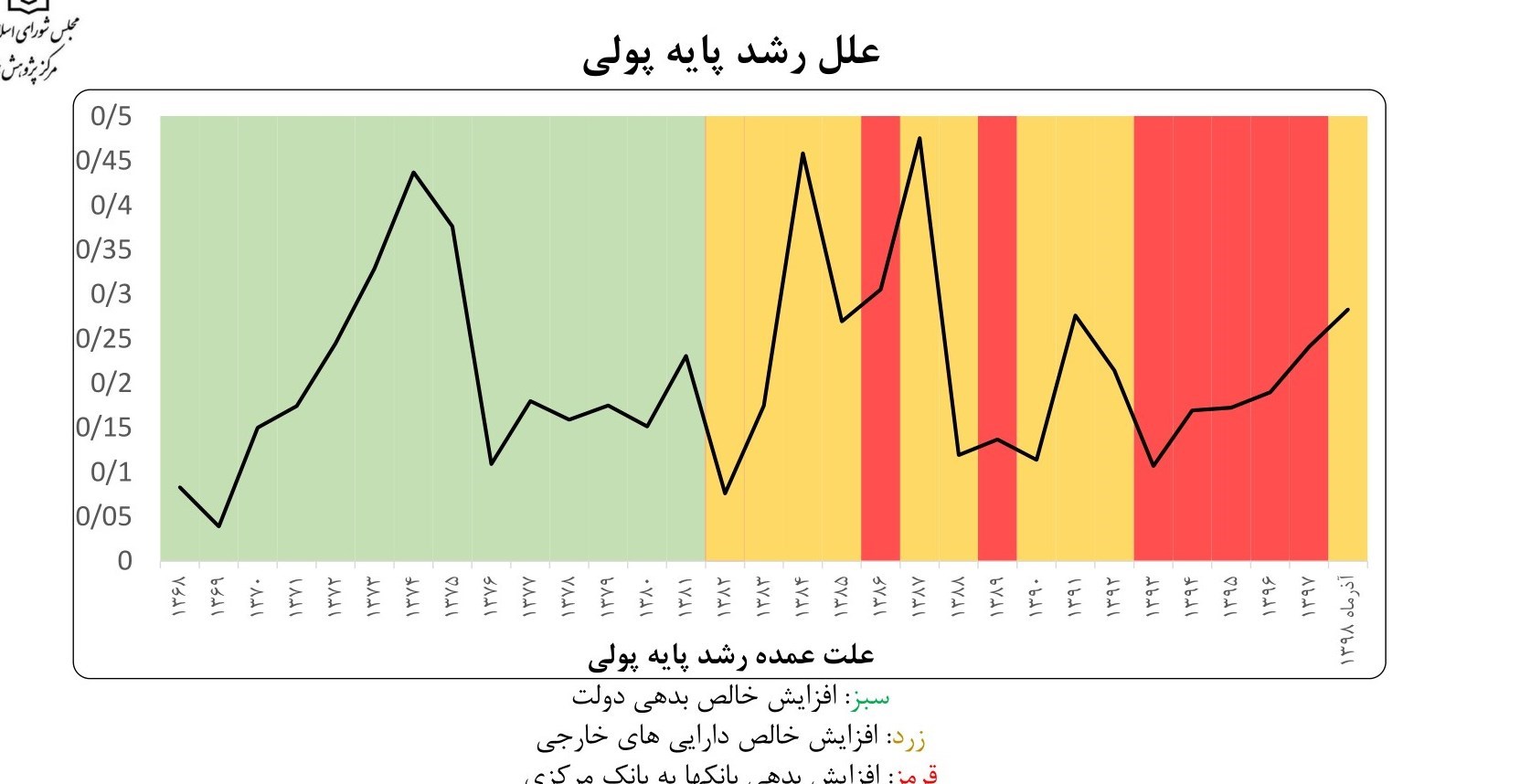 نرخ تورم , 