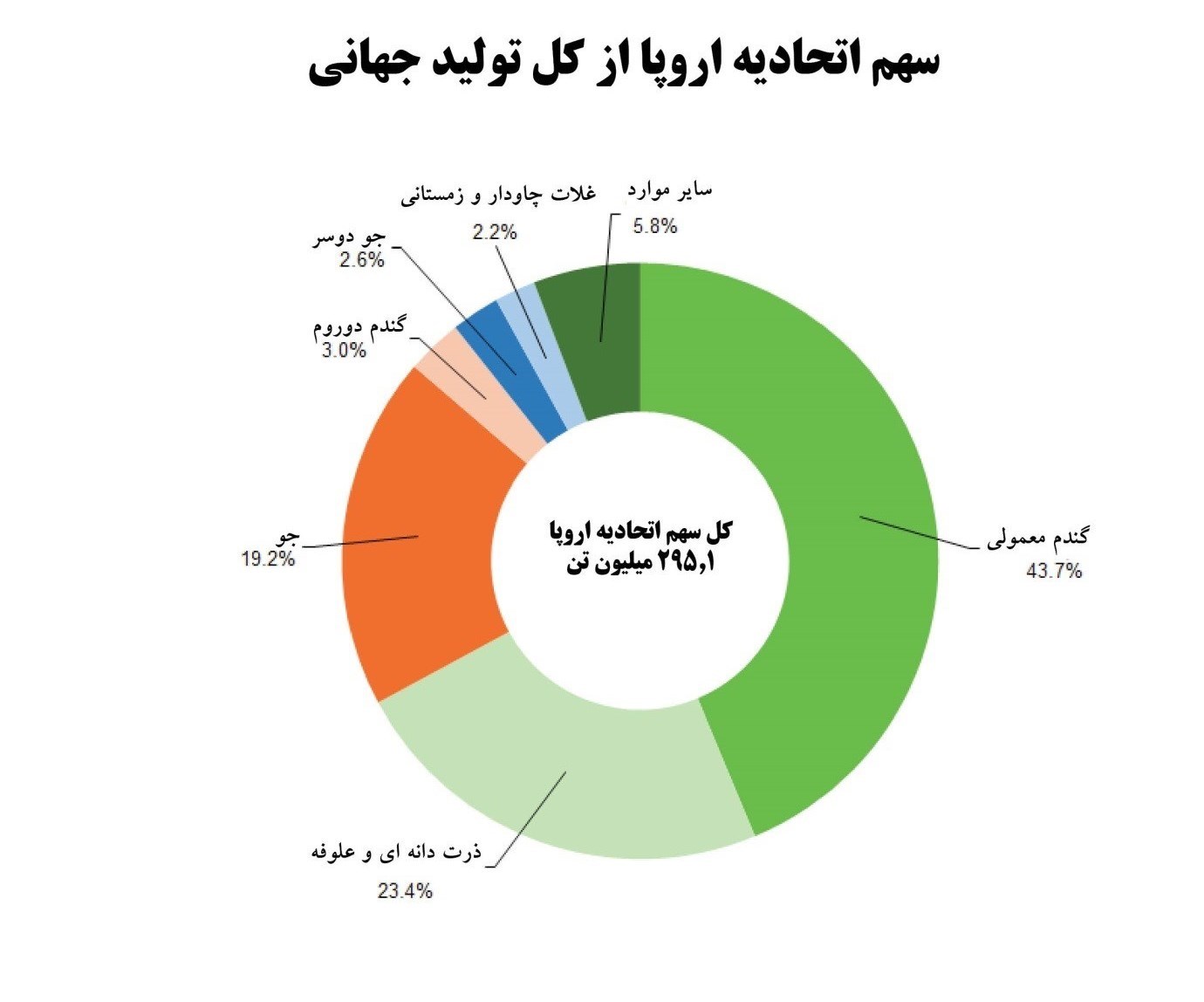 اتحادیه مرغ و ماهی , قیمت مرغ , اتحادیه اروپا , 