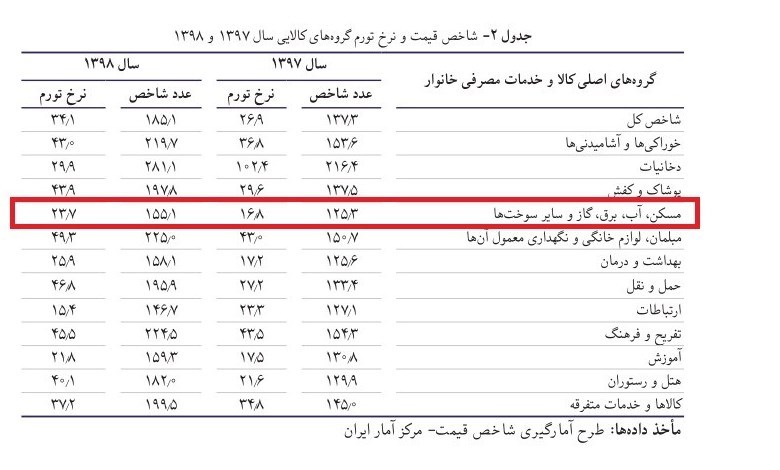 نرخ تورم , 