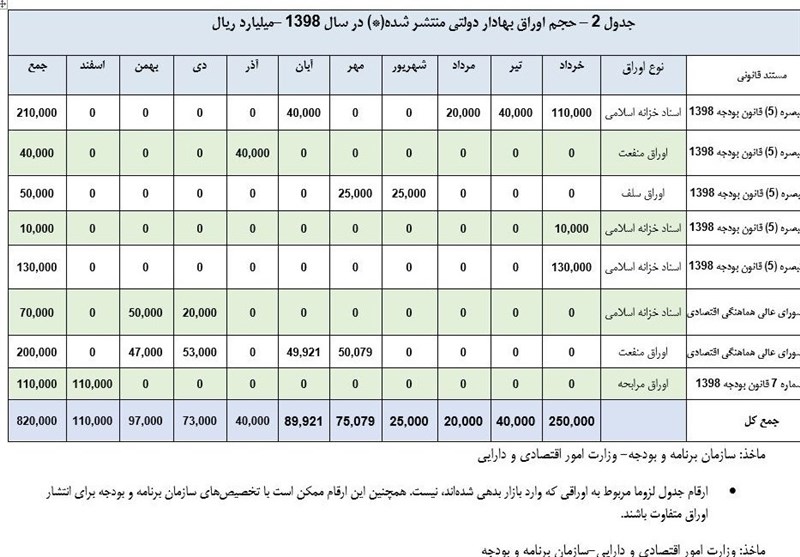 جدول 01 اوراق دولتی 98