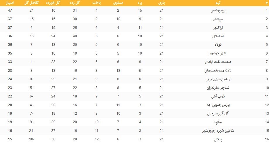 تیم فوتبال فولاد خوزستان , تیم فوتبال استقلال , لیگ برتر فوتبال , 