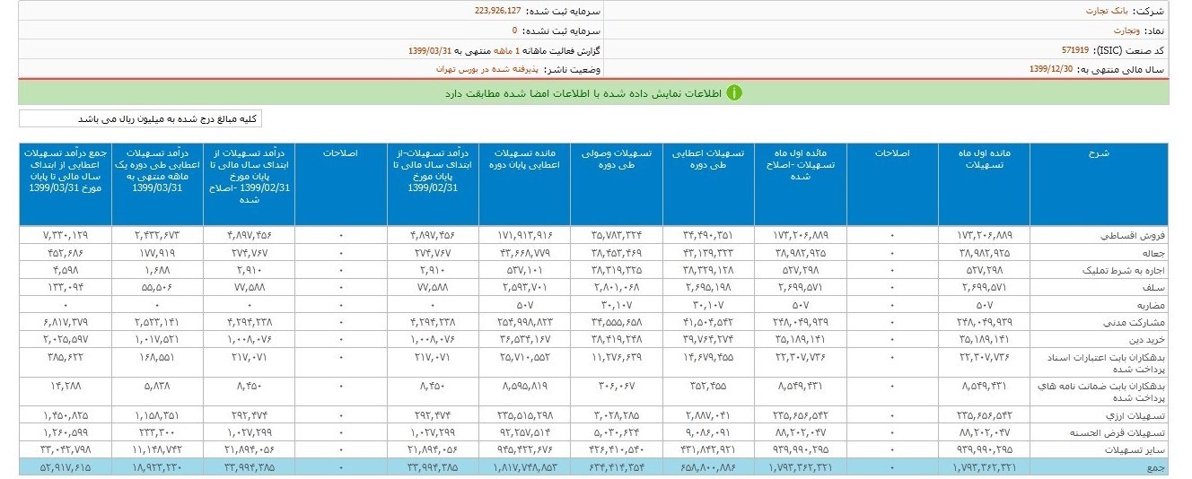 تراز عملیاتی مثبت بانک تجارت در صورت های مالی 3 ماهه 2