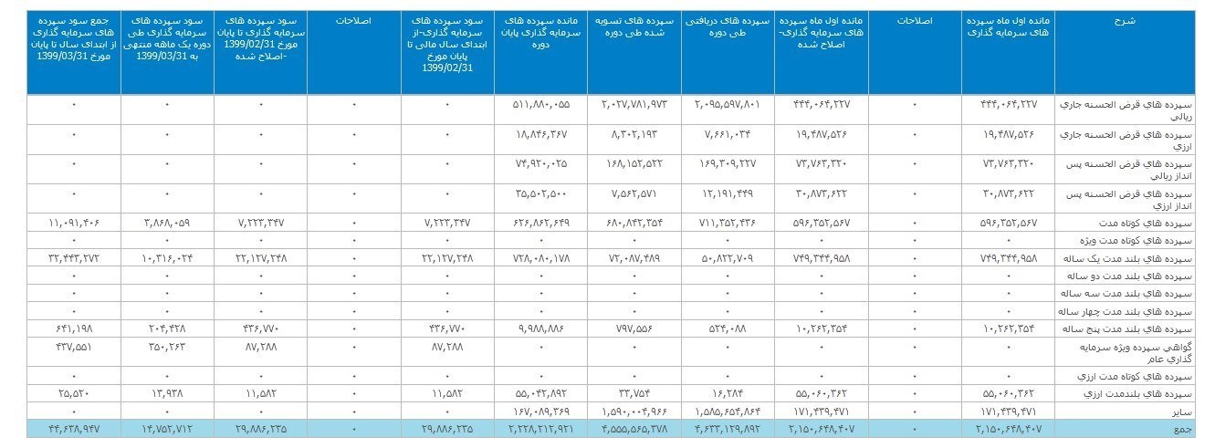 تراز عملیاتی مثبت بانک تجارت در صورت های مالی 3 ماهه 3