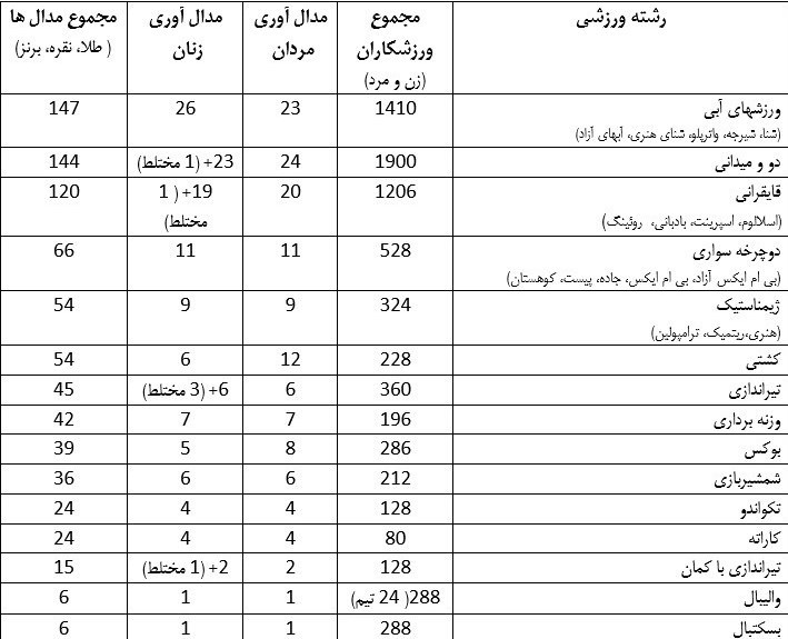 کمیته ملی المپیک ایران , المپیک , 