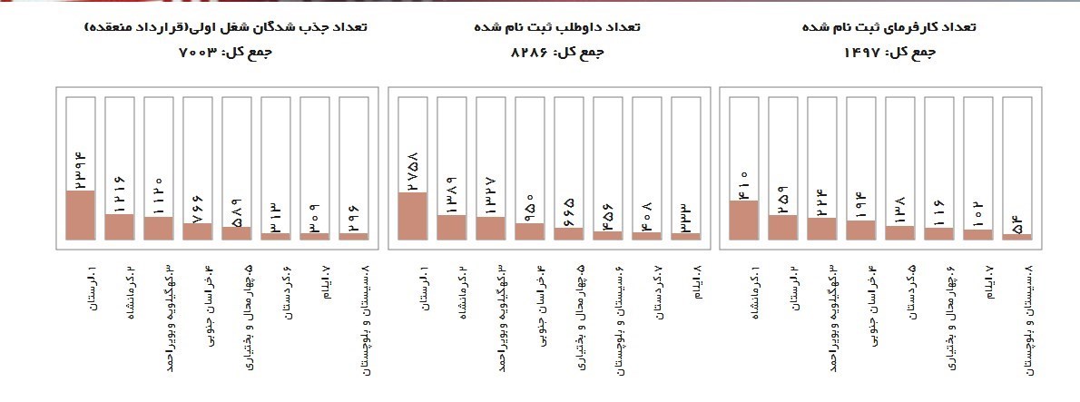 بحران بیکاری و اشتغال، اشتغال‌زایی، وزارت کار، 