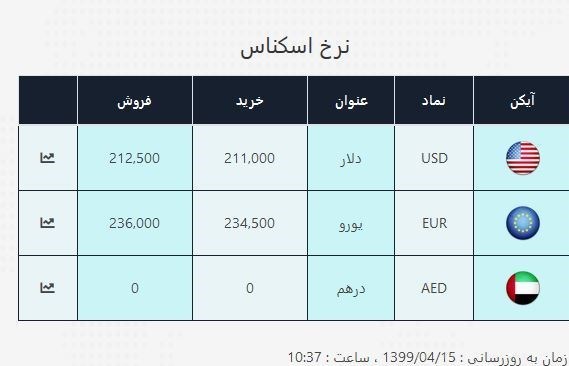 قیمت دلار , قیمت دلار صرافی ملی , قیمت یورو , قیمت ارز , بازار سکه و ارز , 