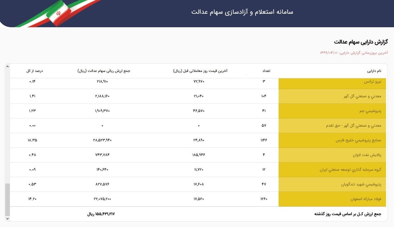  سهام عدالت 532 هزار تومانی ارزش روز