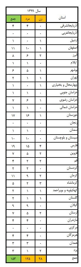 پزشکی قانونی , حوادث , آتش‌نشانی , اورژانس , 