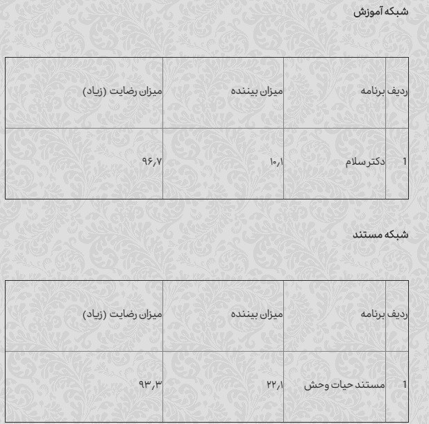 تلویزیون , صدا و سیمای جمهوری اسلامی ایران , مستند , شبکه سه سیما , شبکه دو | شبکه 2 سیمای جمهوری اسلامی ایران , شبکه نسیم , مهران مدیری , برنامه تلویزیونی دورهمی , برنامه تلویزیونی خندوانه , رامبد جوان , شبکه یک , شبکه پنج | شبکه پنج سیمای جمهوری اسلامی ایران , 