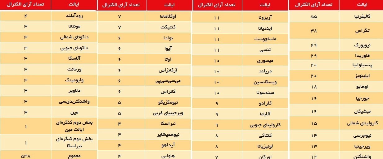 انتخابات ریاست جمهوری آمریکا , رئیس‌جمهور آمریکا , انتخابات 2020 آمریکا , دونالد ترامپ , کشور آمریکا , 