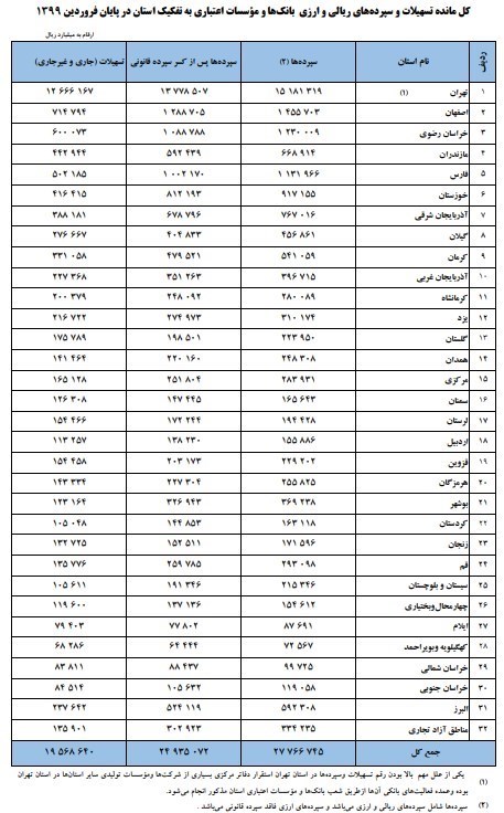 تسهیلات بانکی , بانک مرکزی , 