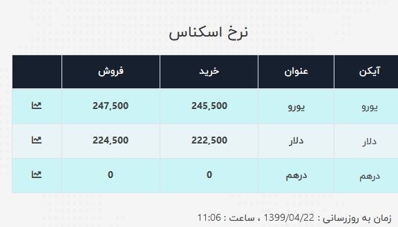 قیمت دلار و قیمت یورو در صرافیهای بانکی امروز 99/04/22| بازارساز بهدنبال بازار / دلار 22 هزار و 450 تومان شد 2