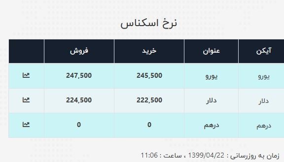 قیمت دلار , قیمت دلار صرافی ملی , قیمت خرید دلار در بانک ها , قیمت ارز , قیمت یورو , قیمت درهم امارات , 