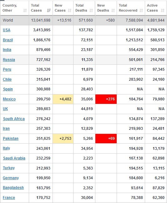 آخرین آمار جهانی کرونا / ابتلای بیش از 13 میلیون نفر در جهان + جدول آخرین تغییرات 2