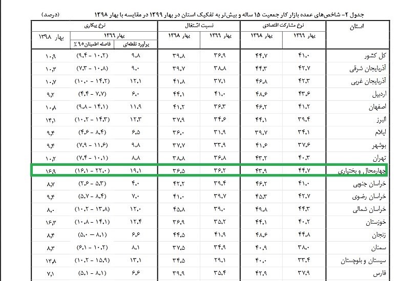 بیکارترین استان های کشور کدام است؟+ آمار نمودار ایران