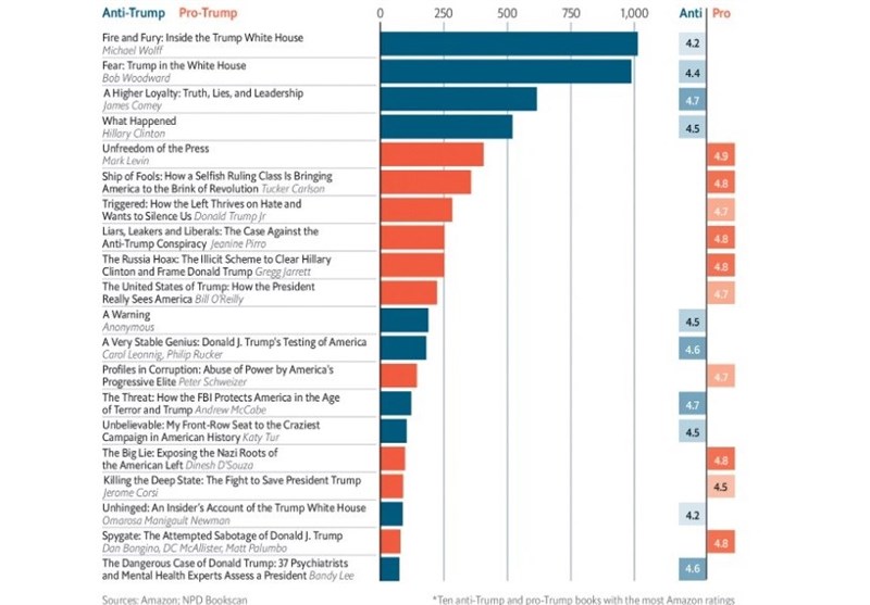 دونالد ترامپ , کتاب و ادبیات , 
