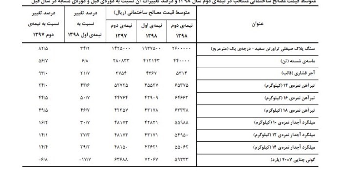 نرخ تورم , 