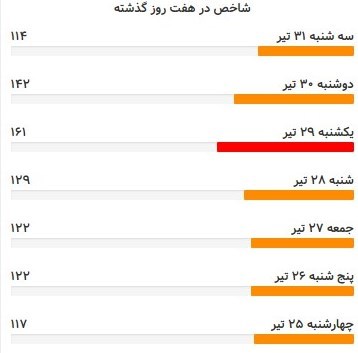 شهر تهران , آلودگی هوای تهران , 