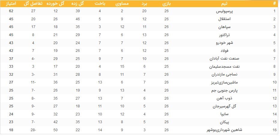 تیم فوتبال فولاد خوزستان , تیم فوتبال استقلال , لیگ برتر فوتبال , تیم فوتبال نساجی مازندران , فوتبال , 